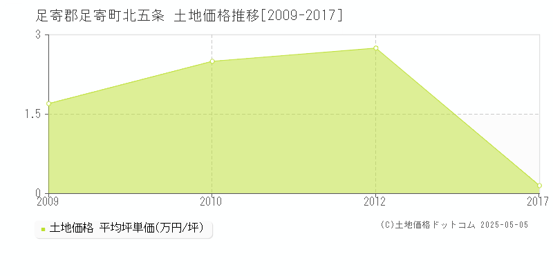 足寄郡足寄町北五条の土地価格推移グラフ 