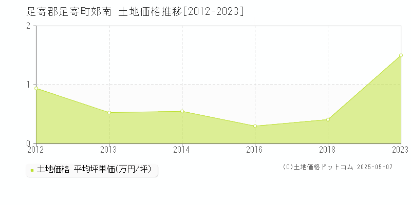 郊南(足寄郡足寄町)の土地価格推移グラフ(坪単価)[2012-2023年]