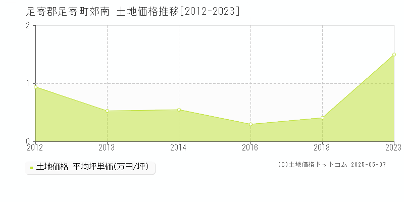 足寄郡足寄町郊南の土地価格推移グラフ 