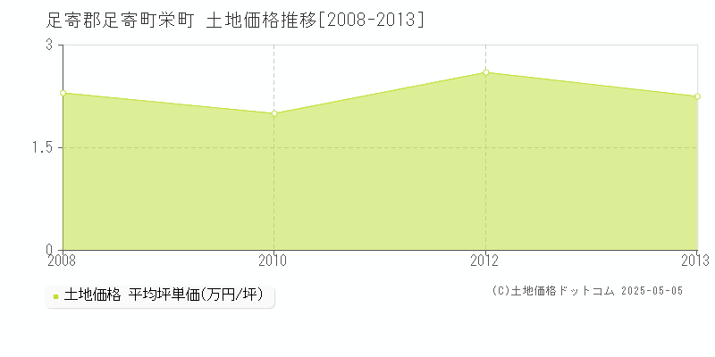 栄町(足寄郡足寄町)の土地価格推移グラフ(坪単価)[2008-2013年]