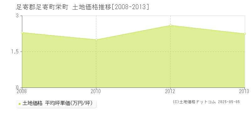 足寄郡足寄町栄町の土地価格推移グラフ 