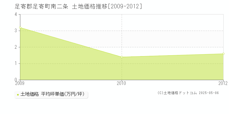 南二条(足寄郡足寄町)の土地価格推移グラフ(坪単価)[2009-2012年]