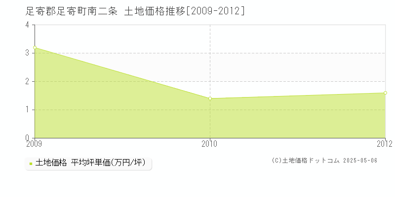 足寄郡足寄町南二条の土地取引価格推移グラフ 