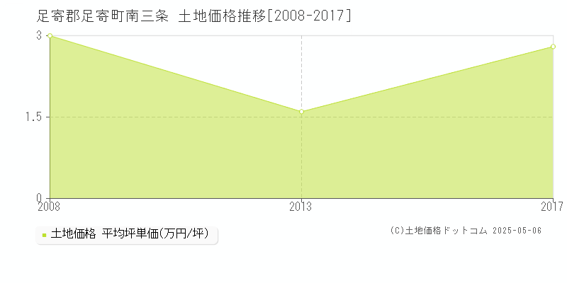 南三条(足寄郡足寄町)の土地価格推移グラフ(坪単価)[2008-2017年]