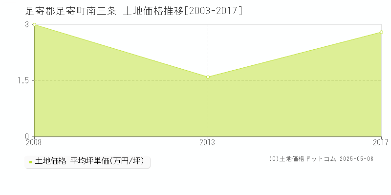 足寄郡足寄町南三条の土地価格推移グラフ 