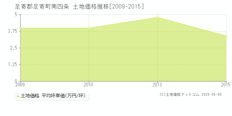 南四条(足寄郡足寄町)の土地価格推移グラフ(坪単価)[2009-2015年]