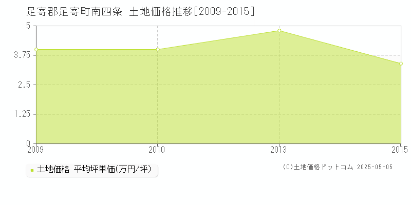 足寄郡足寄町南四条の土地価格推移グラフ 