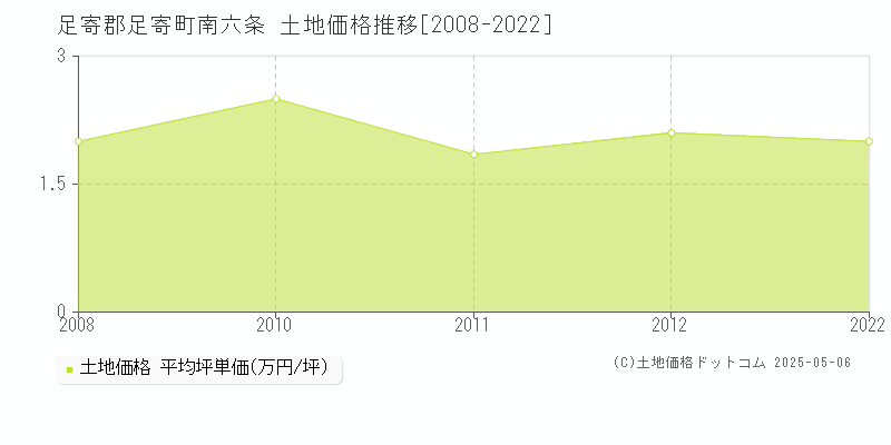 南六条(足寄郡足寄町)の土地価格推移グラフ(坪単価)[2008-2022年]