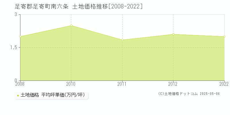 足寄郡足寄町南六条の土地価格推移グラフ 