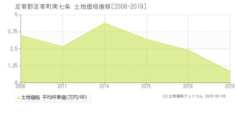 南七条(足寄郡足寄町)の土地価格推移グラフ(坪単価)[2008-2019年]