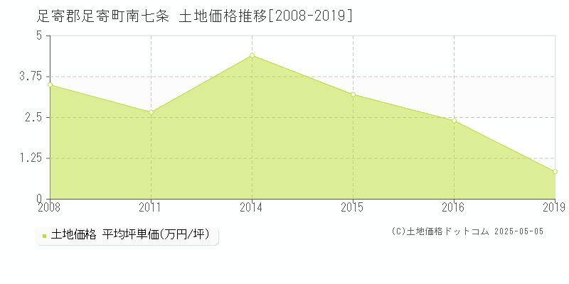 足寄郡足寄町南七条の土地取引価格推移グラフ 