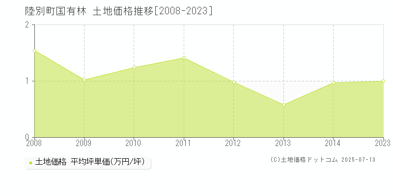 国有林(陸別町)の土地価格推移グラフ(坪単価)[2008-2023年]