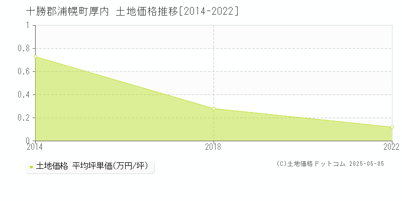 厚内(十勝郡浦幌町)の土地価格推移グラフ(坪単価)[2014-2022年]