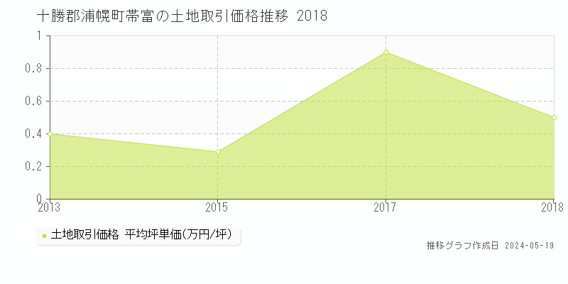 十勝郡浦幌町帯富の土地価格推移グラフ 
