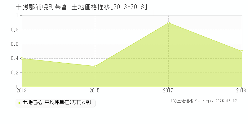 帯富(十勝郡浦幌町)の土地価格推移グラフ(坪単価)[2013-2018年]