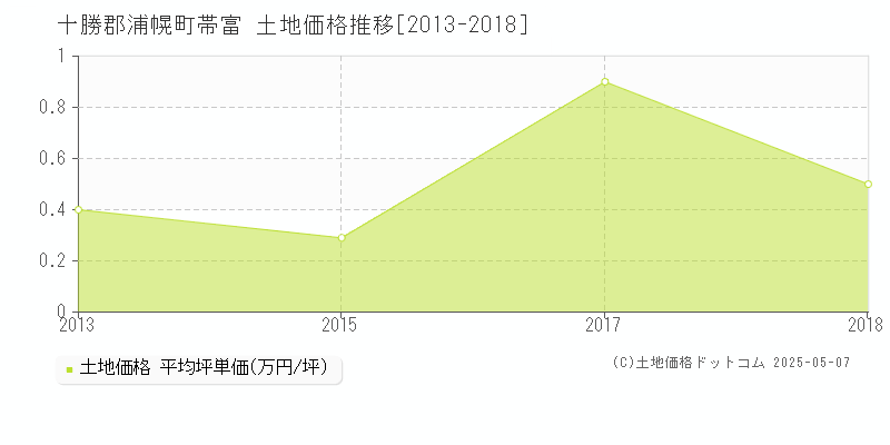 十勝郡浦幌町帯富の土地価格推移グラフ 