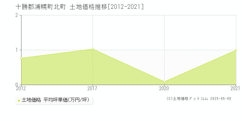 北町(十勝郡浦幌町)の土地価格推移グラフ(坪単価)[2012-2021年]