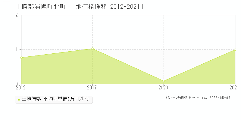 十勝郡浦幌町北町の土地価格推移グラフ 