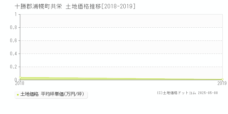 共栄(十勝郡浦幌町)の土地価格推移グラフ(坪単価)[2018-2019年]