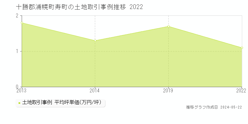 十勝郡浦幌町寿町の土地価格推移グラフ 