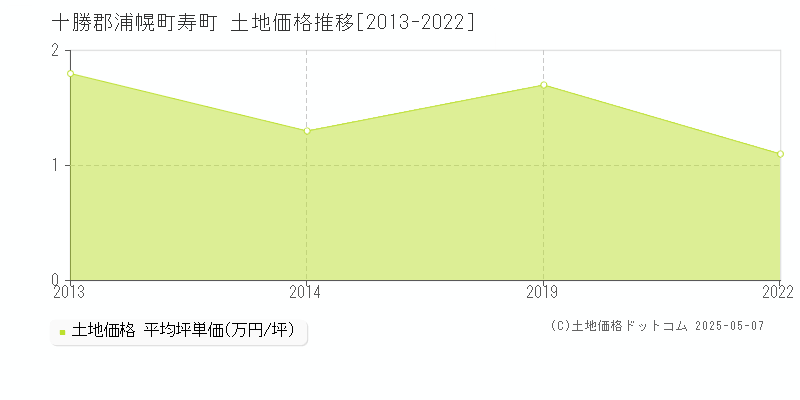 寿町(十勝郡浦幌町)の土地価格推移グラフ(坪単価)[2013-2022年]