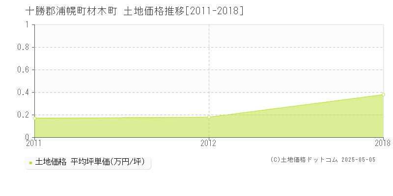 材木町(十勝郡浦幌町)の土地価格推移グラフ(坪単価)[2011-2018年]