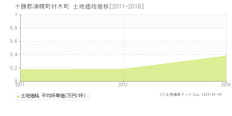 十勝郡浦幌町材木町の土地取引価格推移グラフ 