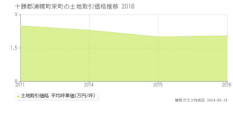 十勝郡浦幌町栄町の土地価格推移グラフ 