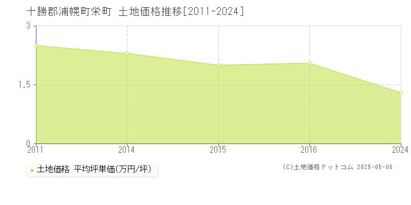 栄町(十勝郡浦幌町)の土地価格推移グラフ(坪単価)[2011-2024年]