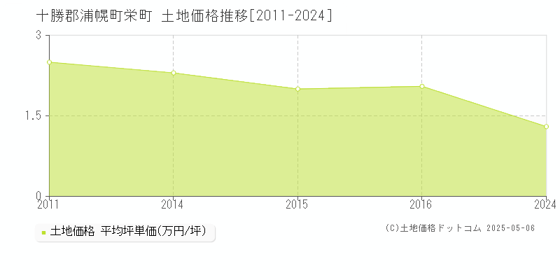 十勝郡浦幌町栄町の土地価格推移グラフ 