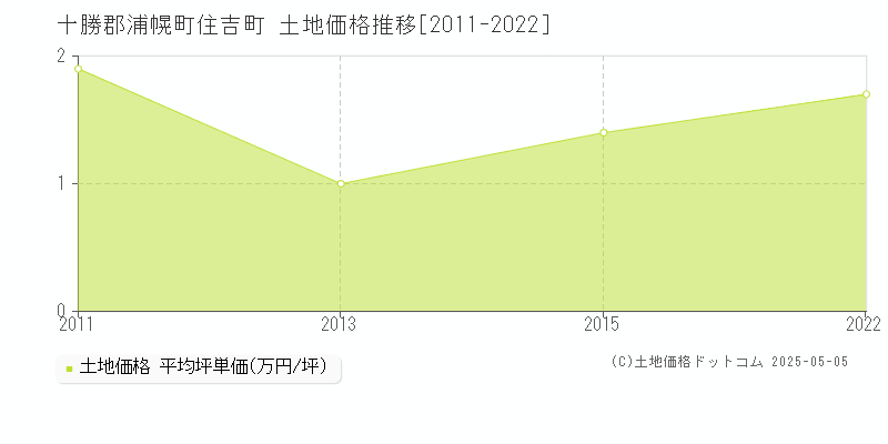 住吉町(十勝郡浦幌町)の土地価格推移グラフ(坪単価)[2011-2022年]