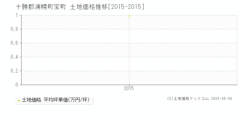 宝町(十勝郡浦幌町)の土地価格推移グラフ(坪単価)[2015-2015年]