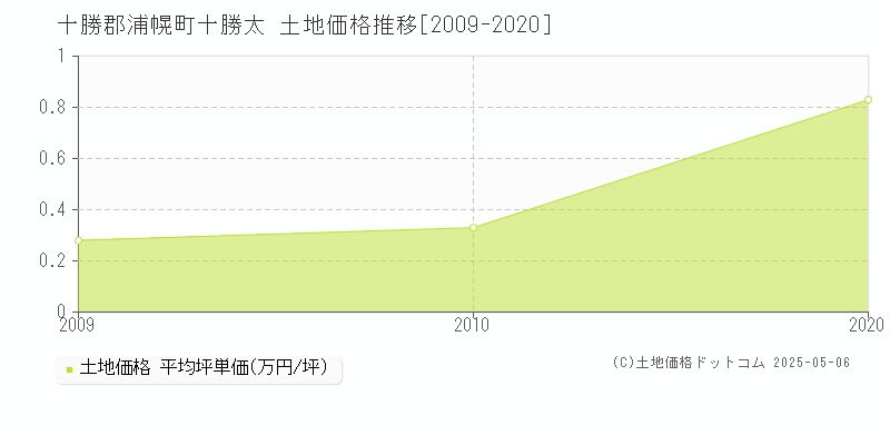十勝太(十勝郡浦幌町)の土地価格推移グラフ(坪単価)[2009-2020年]