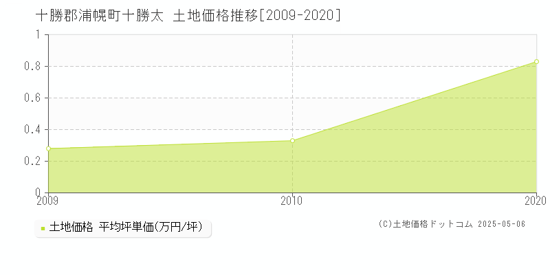 十勝郡浦幌町十勝太の土地価格推移グラフ 