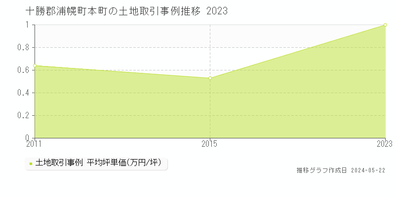 十勝郡浦幌町本町の土地価格推移グラフ 