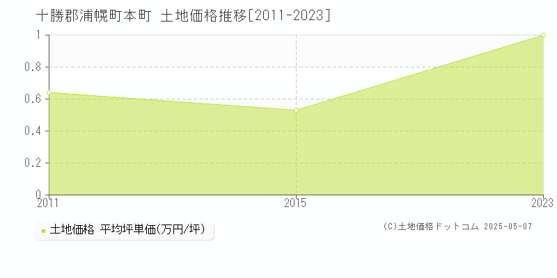 本町(十勝郡浦幌町)の土地価格推移グラフ(坪単価)[2011-2023年]