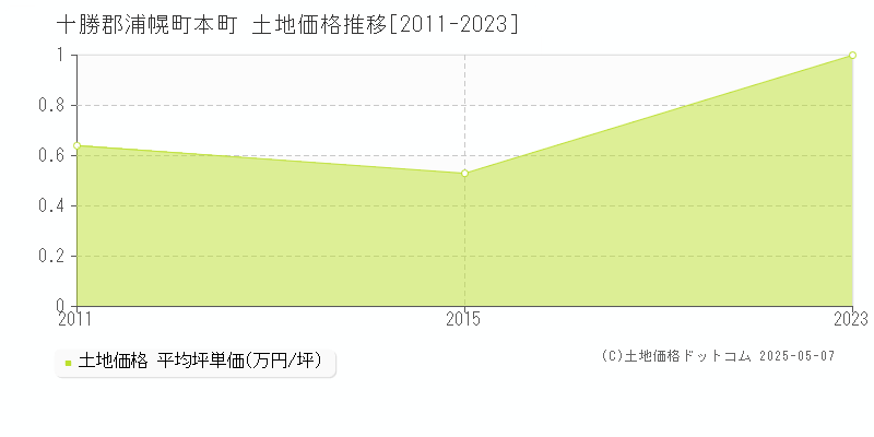 十勝郡浦幌町本町の土地価格推移グラフ 