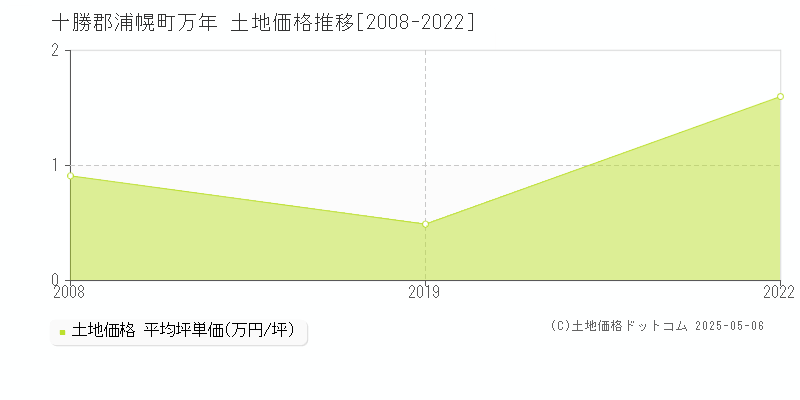 万年(十勝郡浦幌町)の土地価格推移グラフ(坪単価)[2008-2022年]