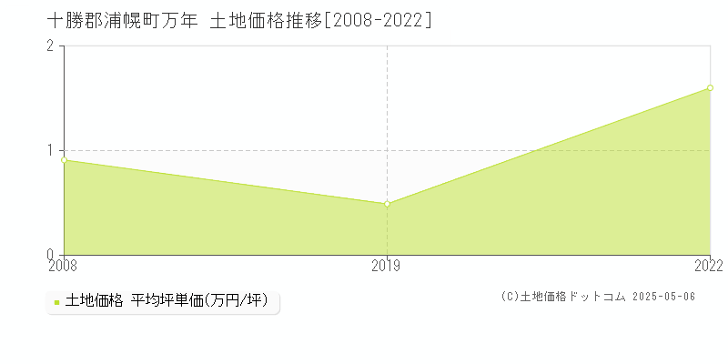 十勝郡浦幌町万年の土地価格推移グラフ 