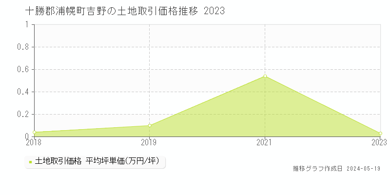十勝郡浦幌町吉野の土地価格推移グラフ 
