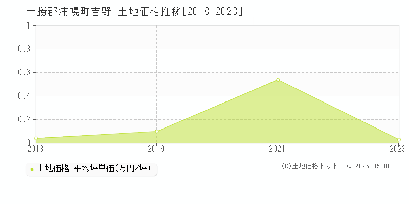 吉野(十勝郡浦幌町)の土地価格推移グラフ(坪単価)[2018-2023年]