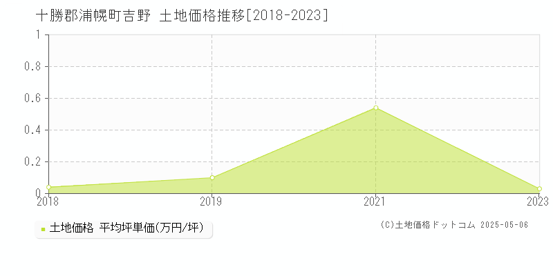 十勝郡浦幌町吉野の土地価格推移グラフ 