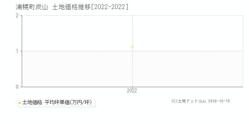 浦幌町字炭山の土地価格推移グラフ(坪単価)[2022-2022年]