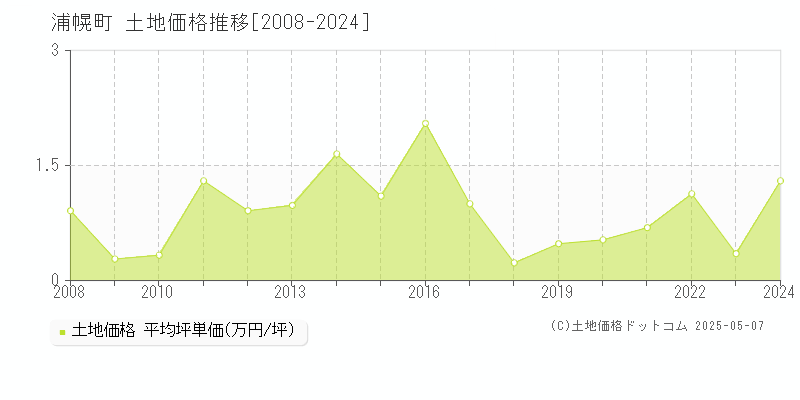 浦幌町(北海道)の土地価格推移グラフ(坪単価)[2008-2024年]