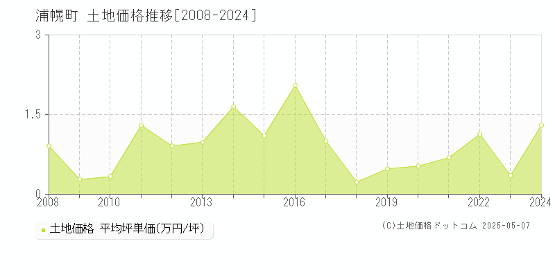 十勝郡浦幌町の土地価格推移グラフ 