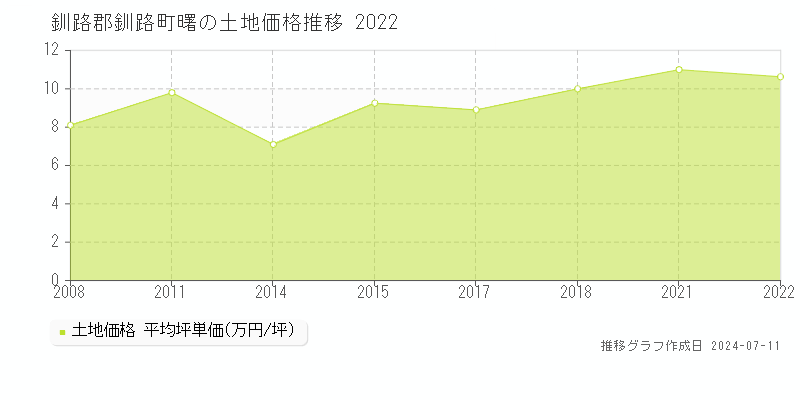 釧路郡釧路町曙の土地価格推移グラフ 