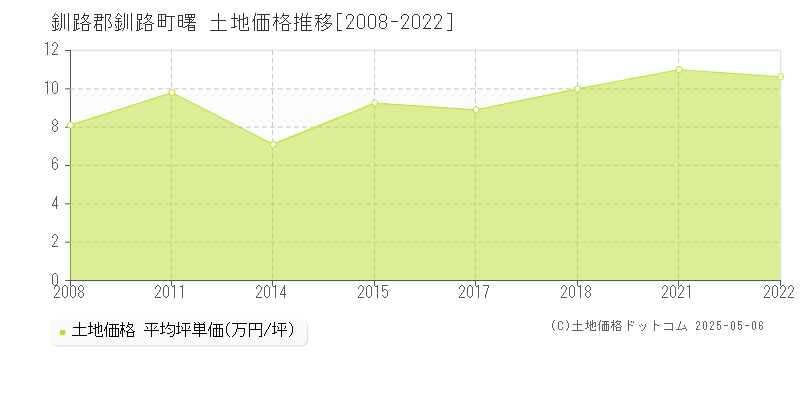 曙(釧路郡釧路町)の土地価格推移グラフ(坪単価)[2008-2022年]