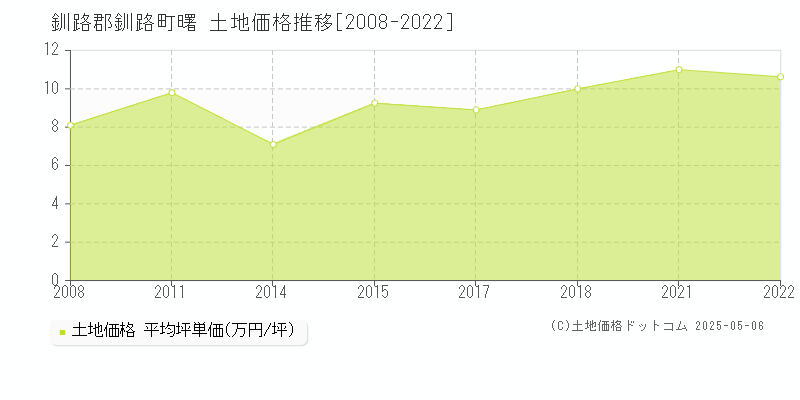 釧路郡釧路町曙の土地価格推移グラフ 