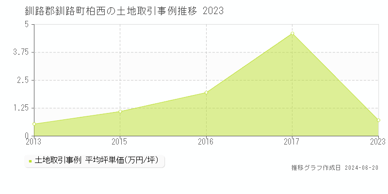 釧路郡釧路町柏西の土地取引価格推移グラフ 