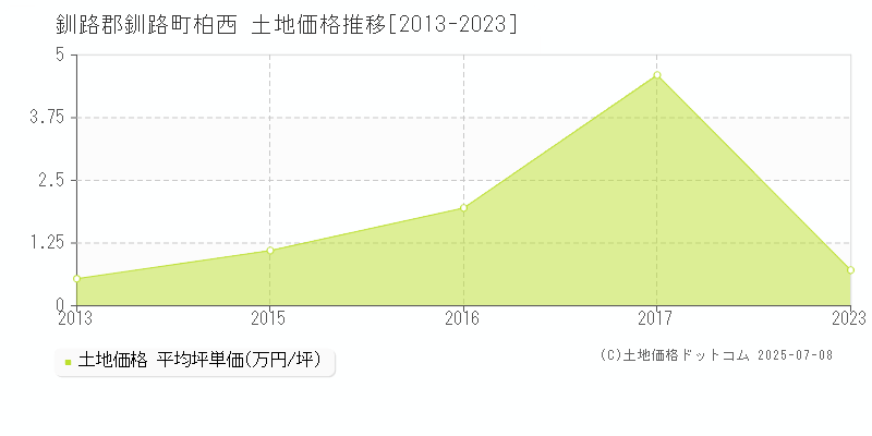 柏西(釧路郡釧路町)の土地価格推移グラフ(坪単価)[2013-2023年]